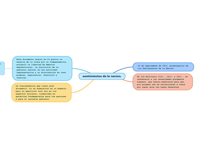 Sentimientos De La Nacion Mind Map